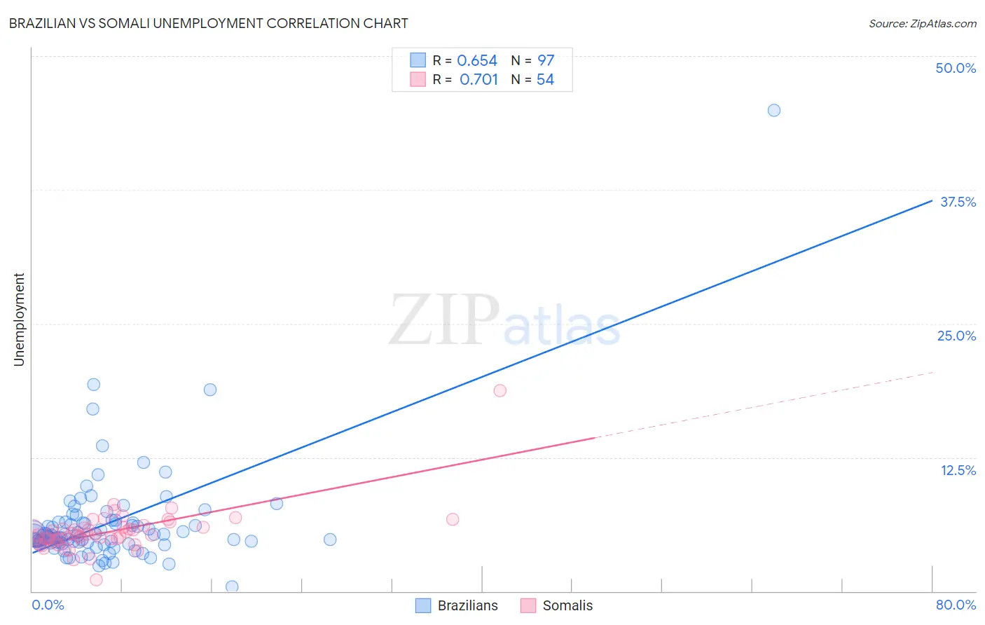 Brazilian vs Somali Unemployment