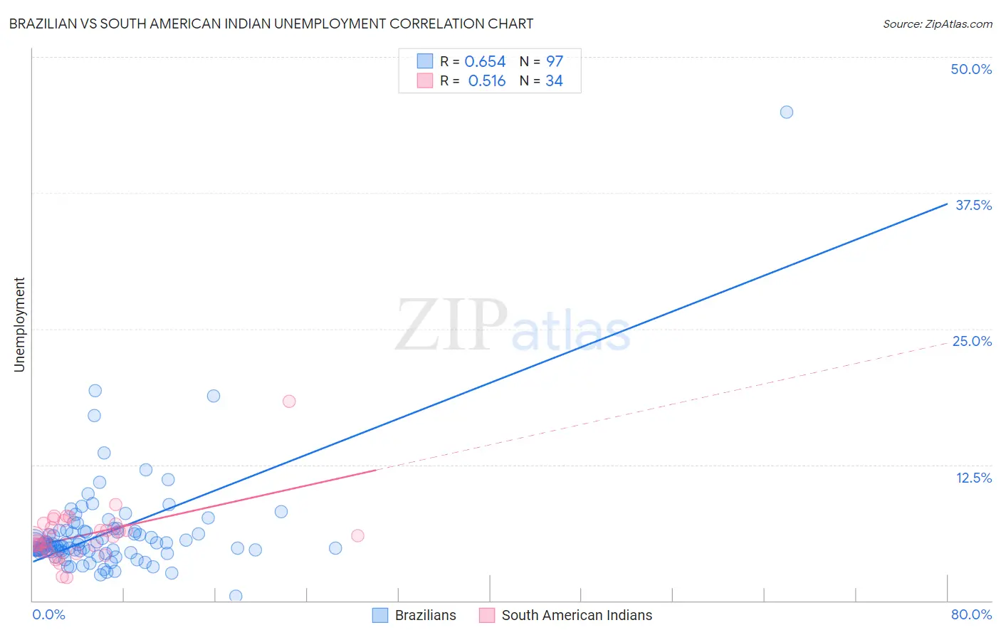 Brazilian vs South American Indian Unemployment