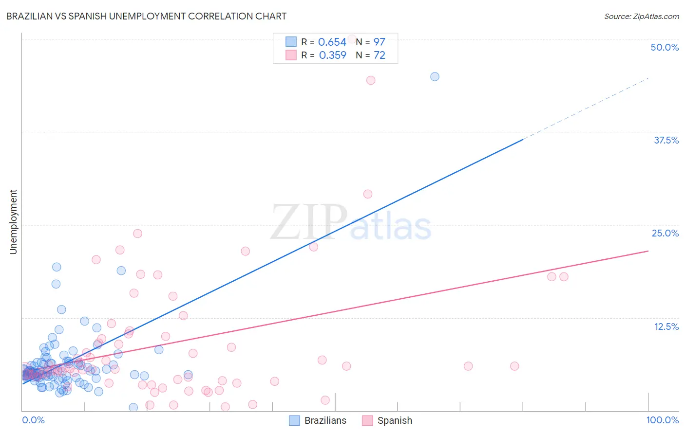Brazilian vs Spanish Unemployment