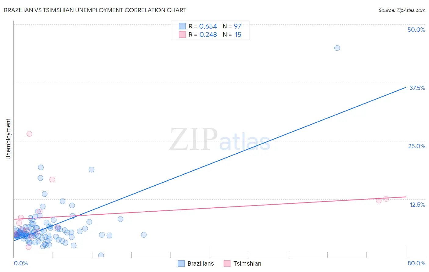 Brazilian vs Tsimshian Unemployment