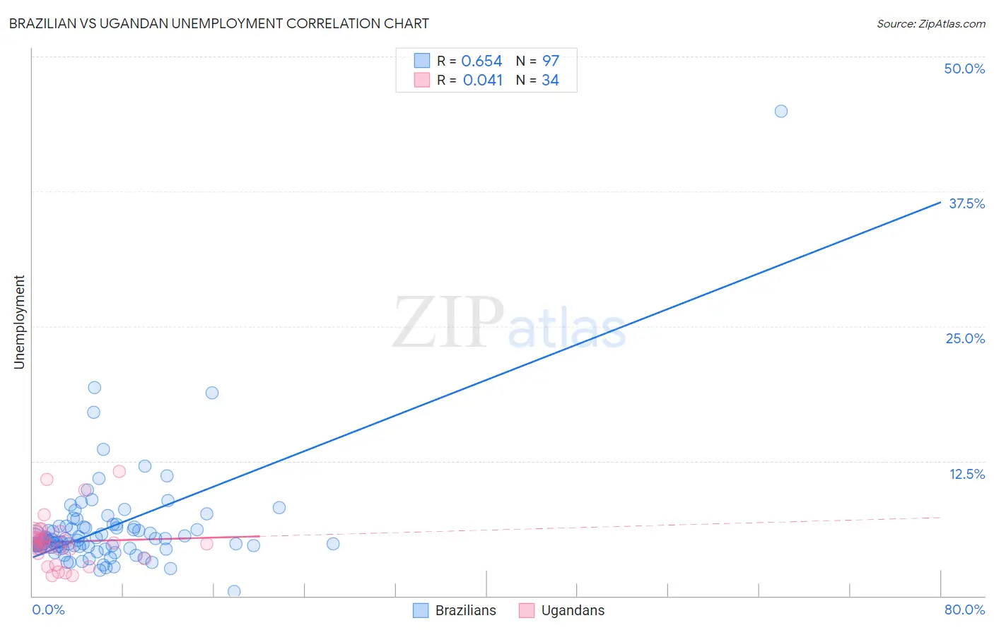 Brazilian vs Ugandan Unemployment