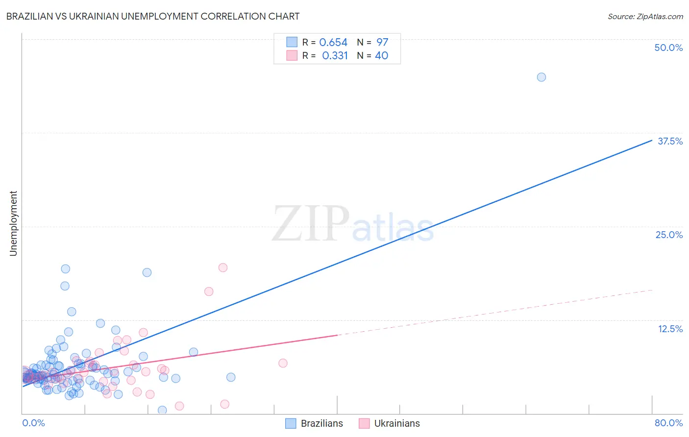 Brazilian vs Ukrainian Unemployment