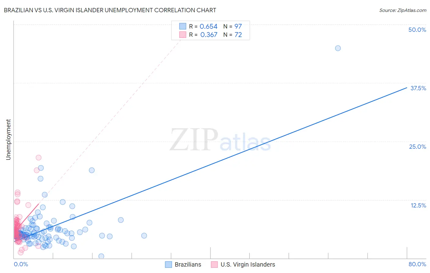 Brazilian vs U.S. Virgin Islander Unemployment