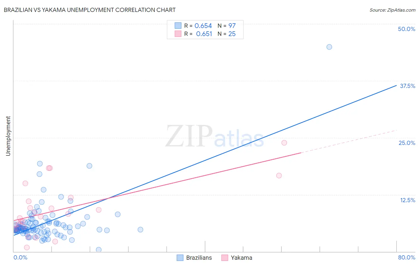 Brazilian vs Yakama Unemployment