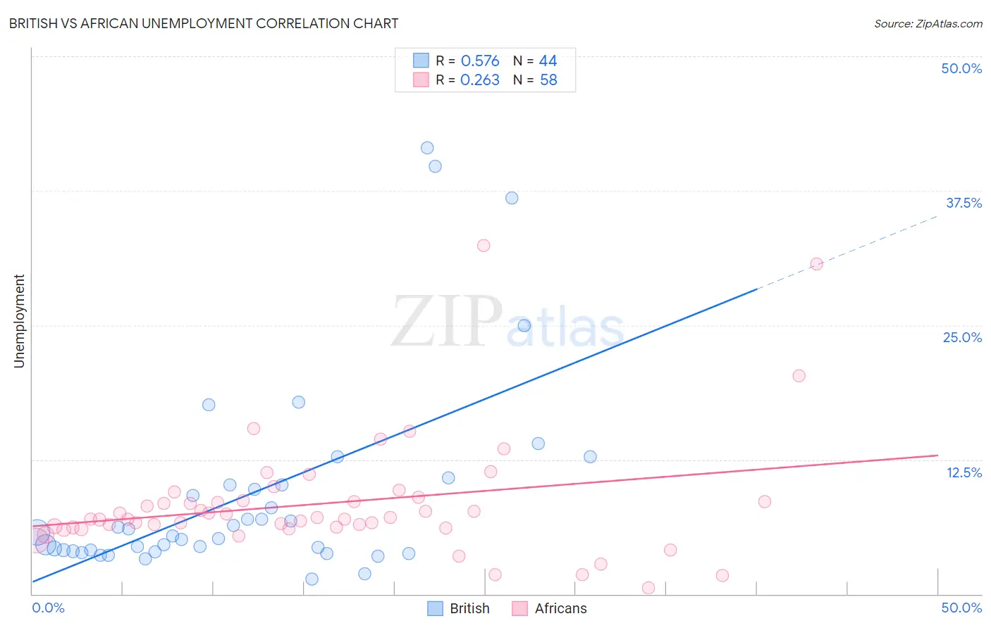 British vs African Unemployment