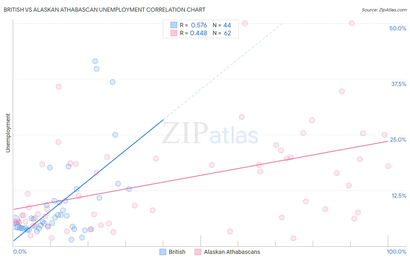 British vs Alaskan Athabascan Unemployment