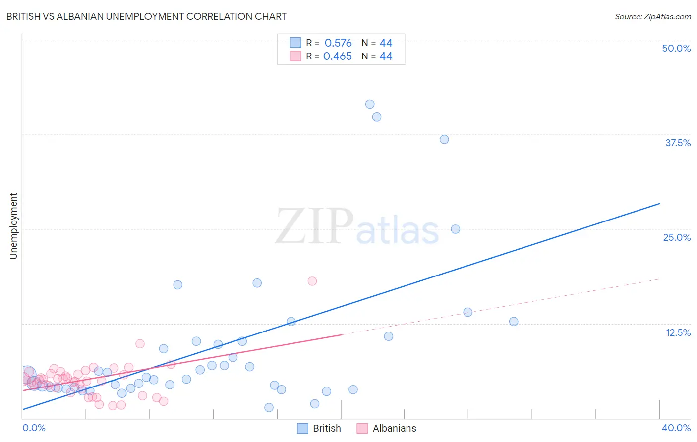 British vs Albanian Unemployment