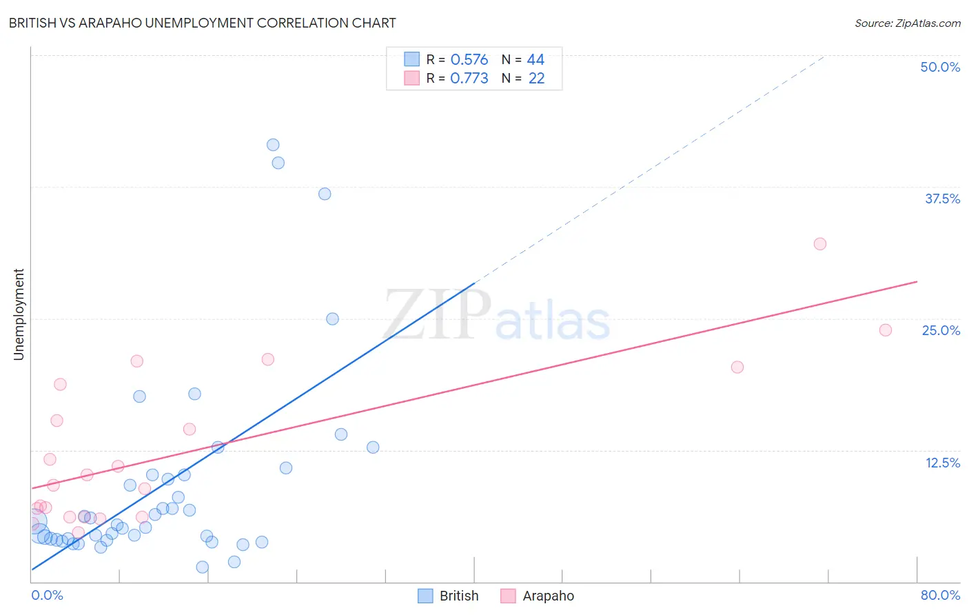 British vs Arapaho Unemployment