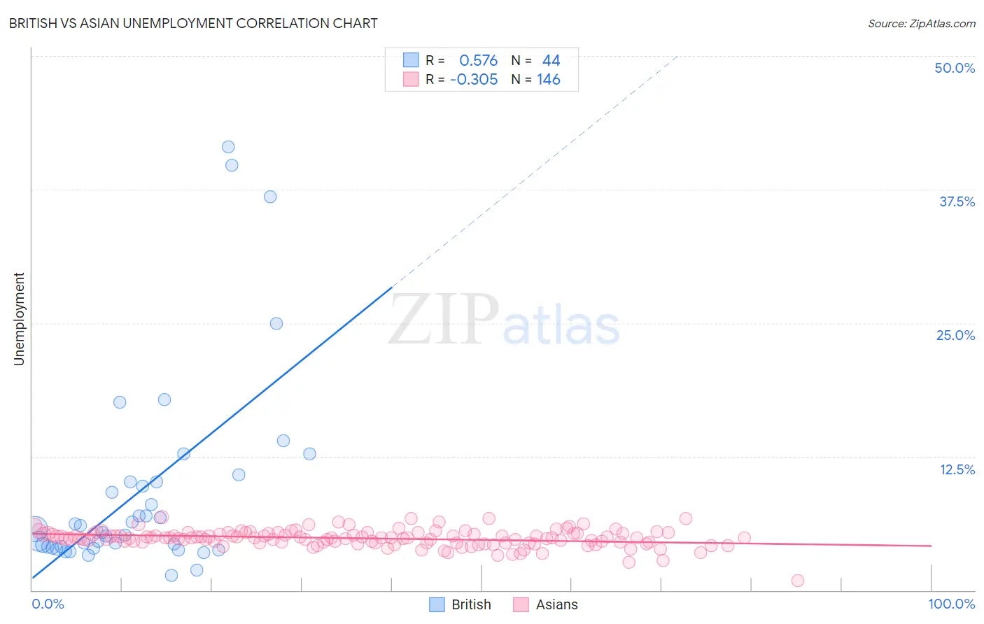 British vs Asian Unemployment