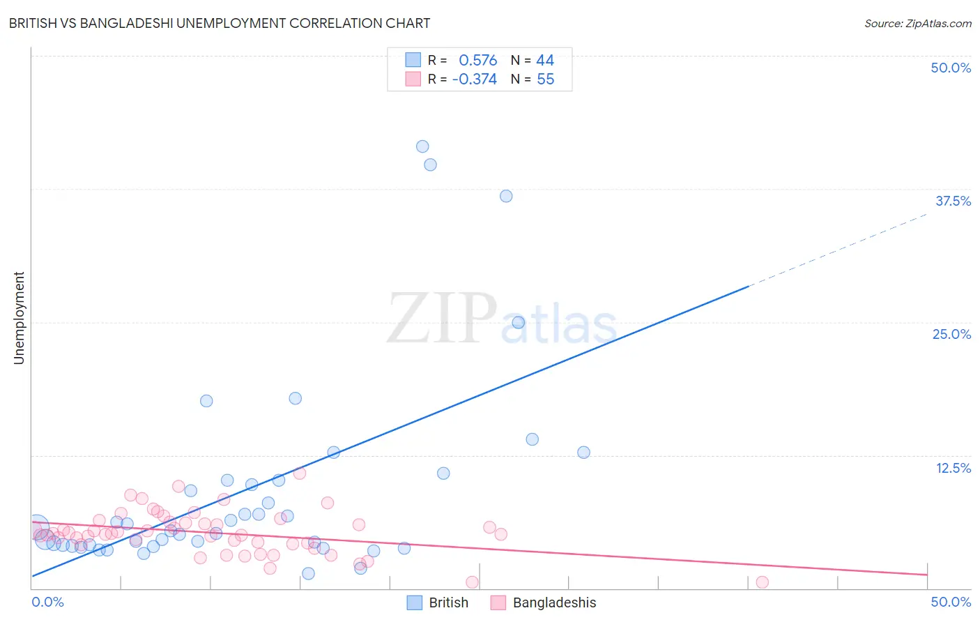 British vs Bangladeshi Unemployment