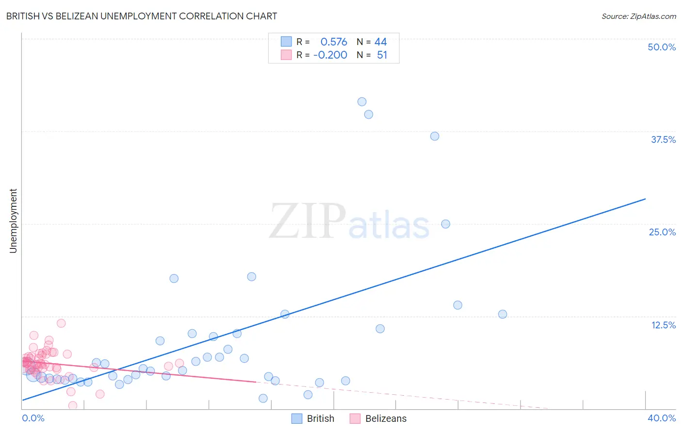 British vs Belizean Unemployment