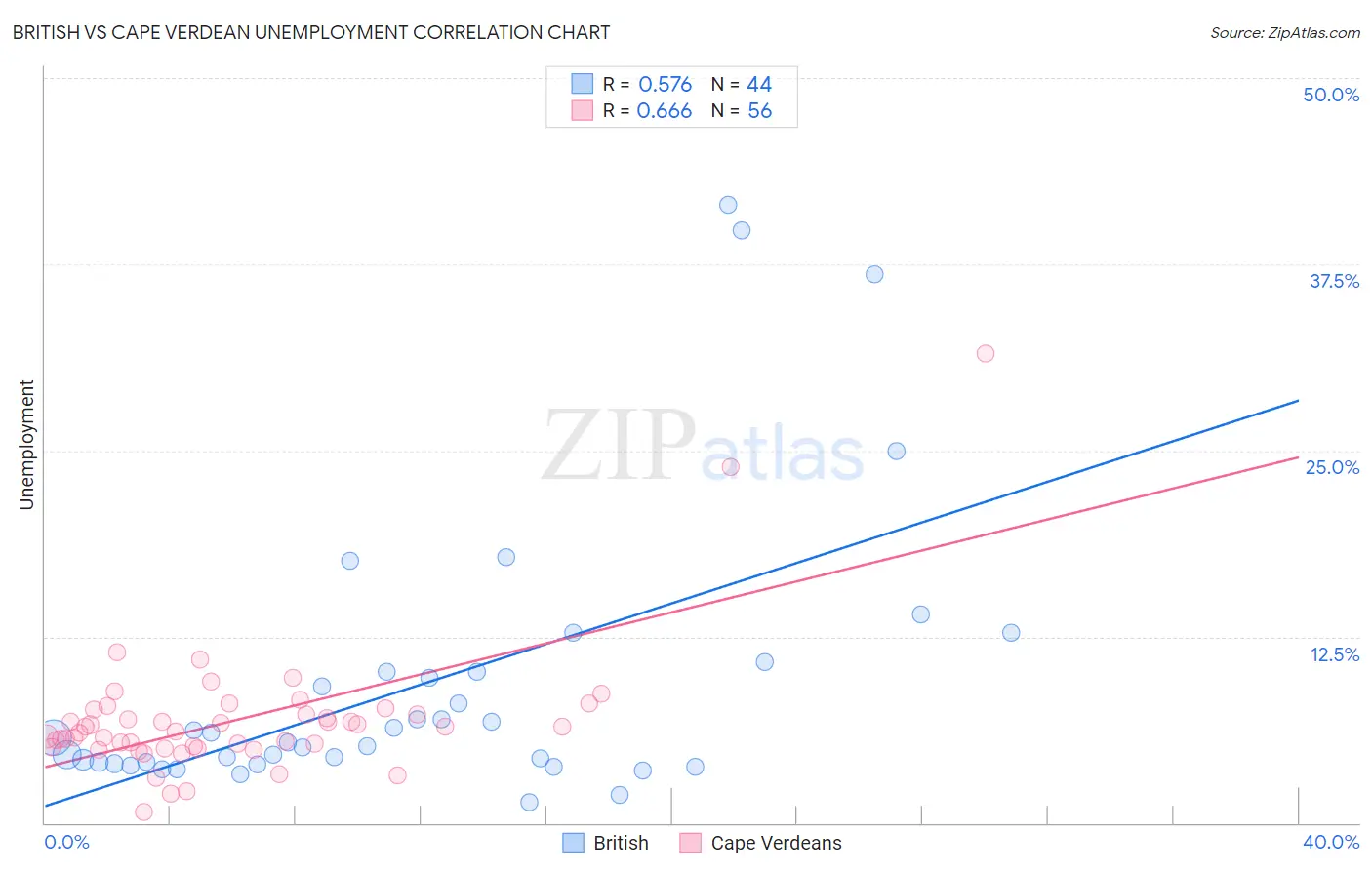 British vs Cape Verdean Unemployment