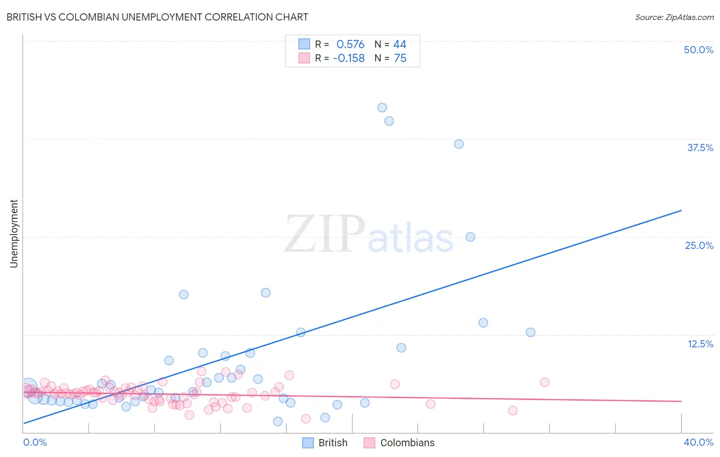 British vs Colombian Unemployment