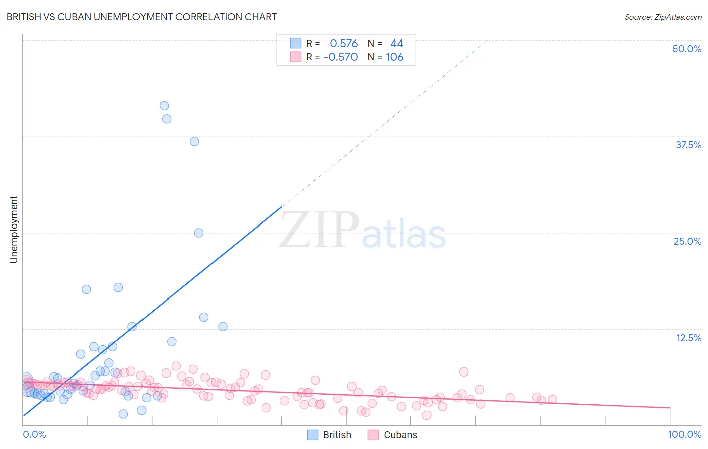 British vs Cuban Unemployment