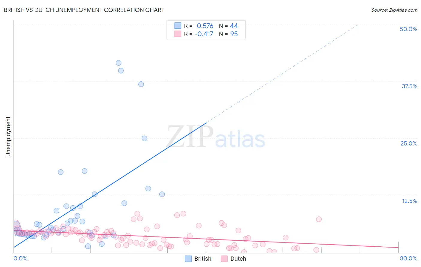 British vs Dutch Unemployment