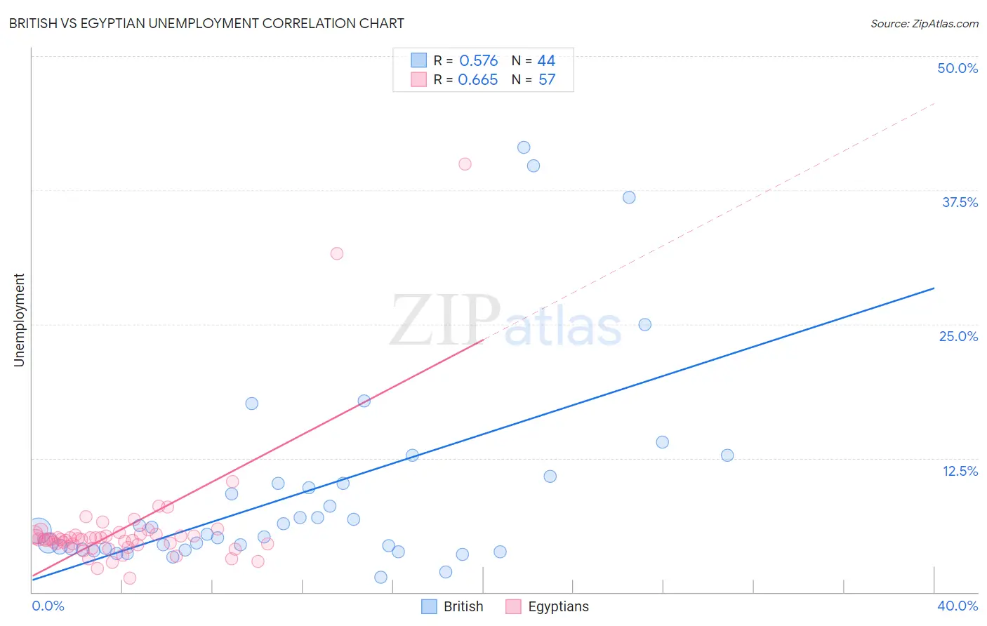 British vs Egyptian Unemployment