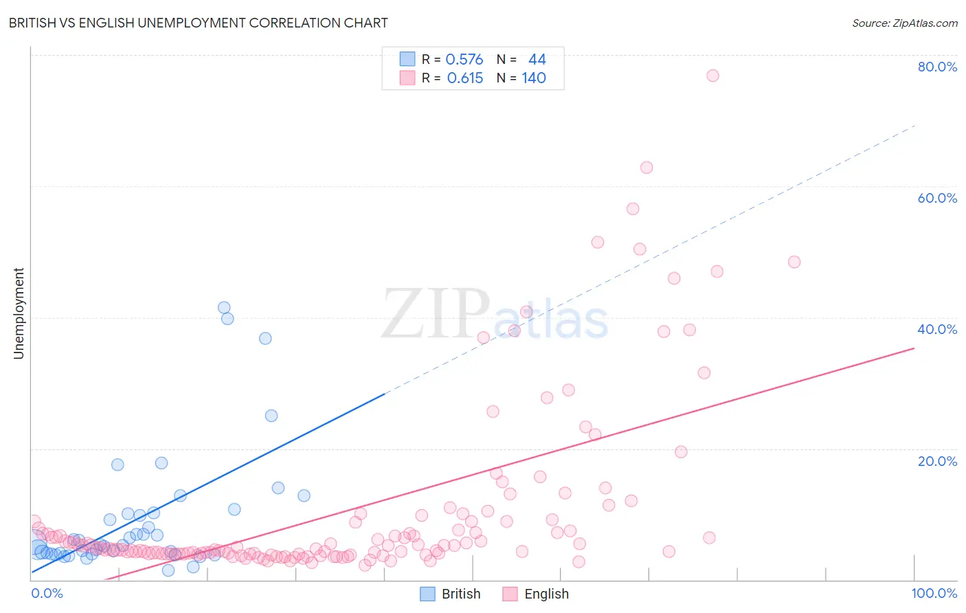 British vs English Unemployment