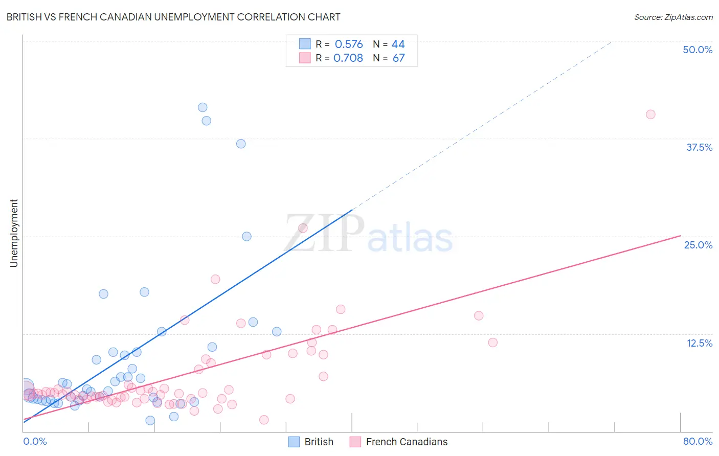 British vs French Canadian Unemployment