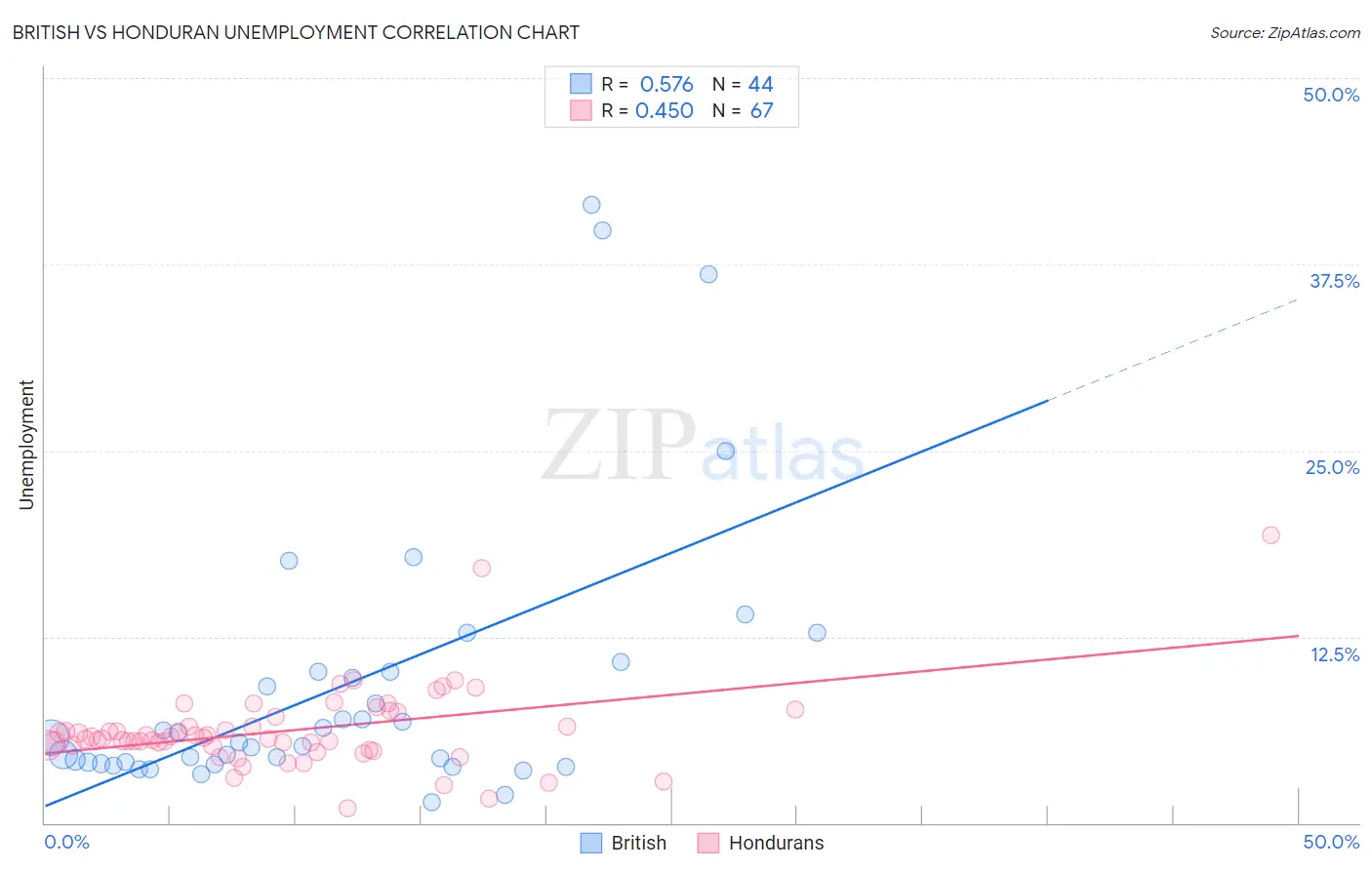 British vs Honduran Unemployment