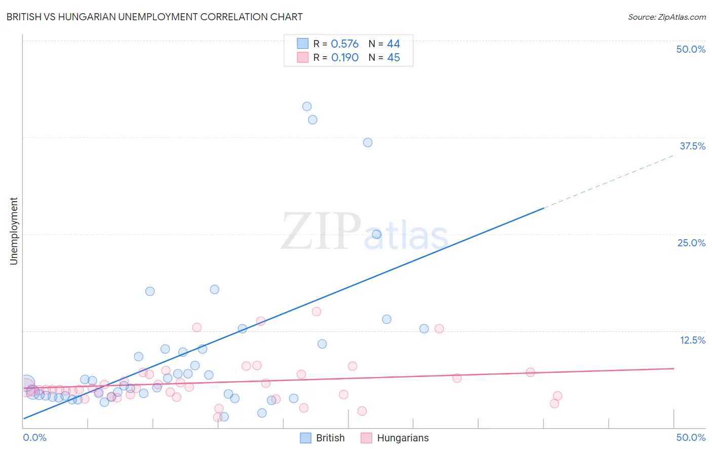 British vs Hungarian Unemployment