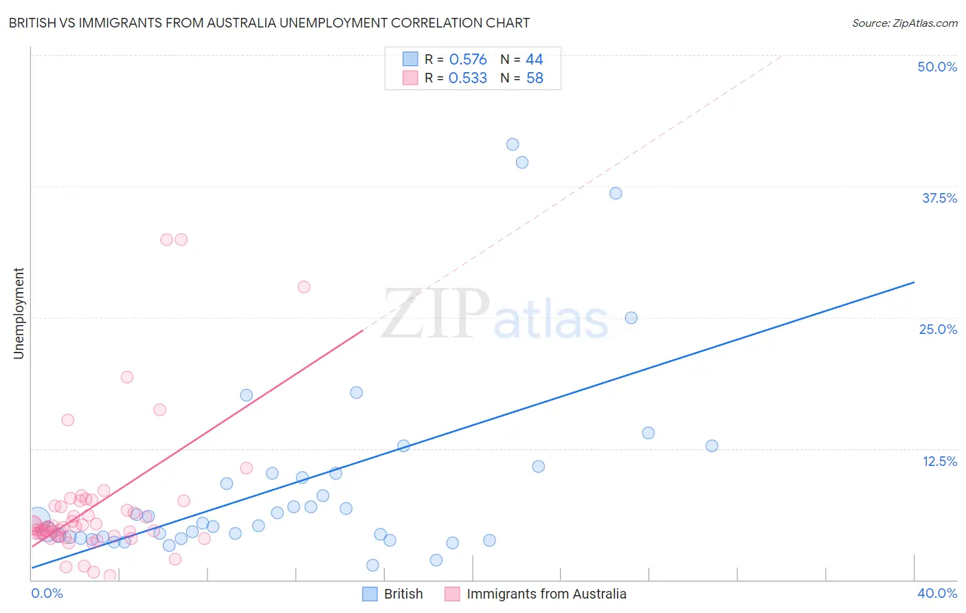 British vs Immigrants from Australia Unemployment