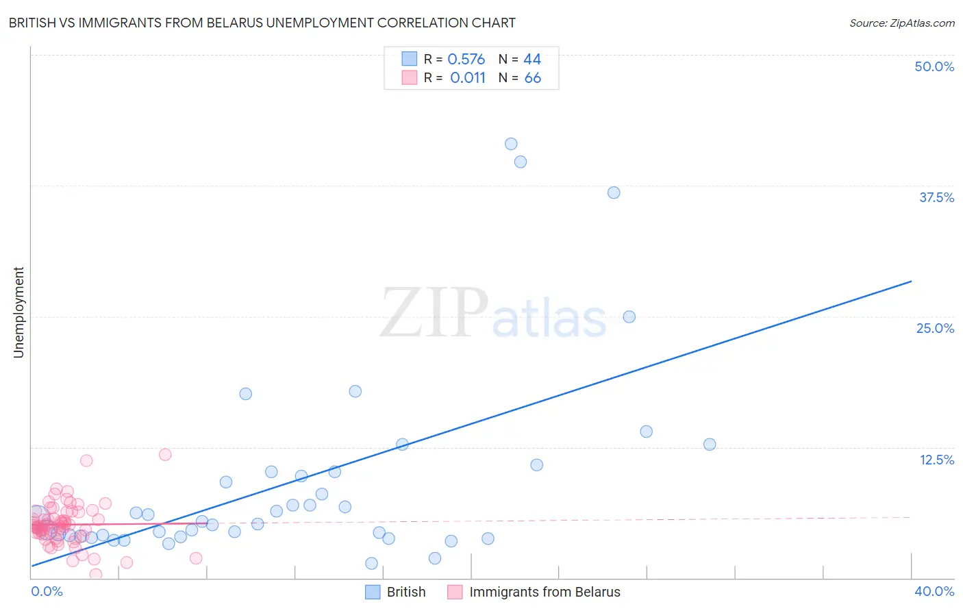 British vs Immigrants from Belarus Unemployment