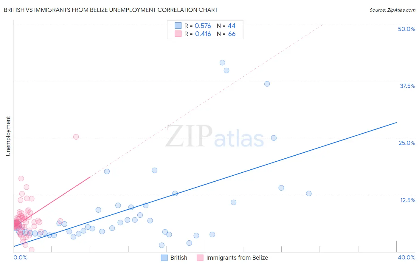 British vs Immigrants from Belize Unemployment