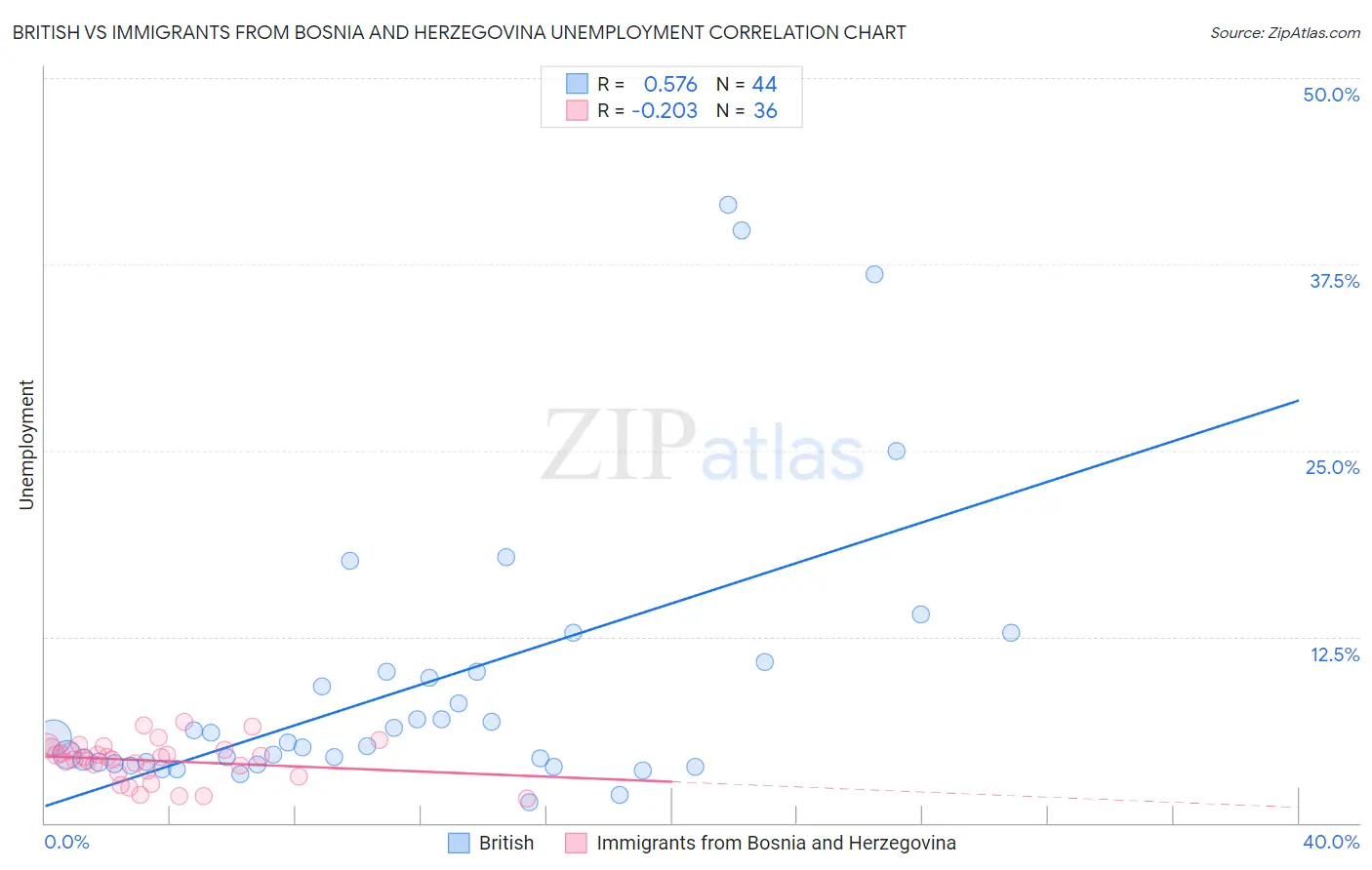 British vs Immigrants from Bosnia and Herzegovina Unemployment