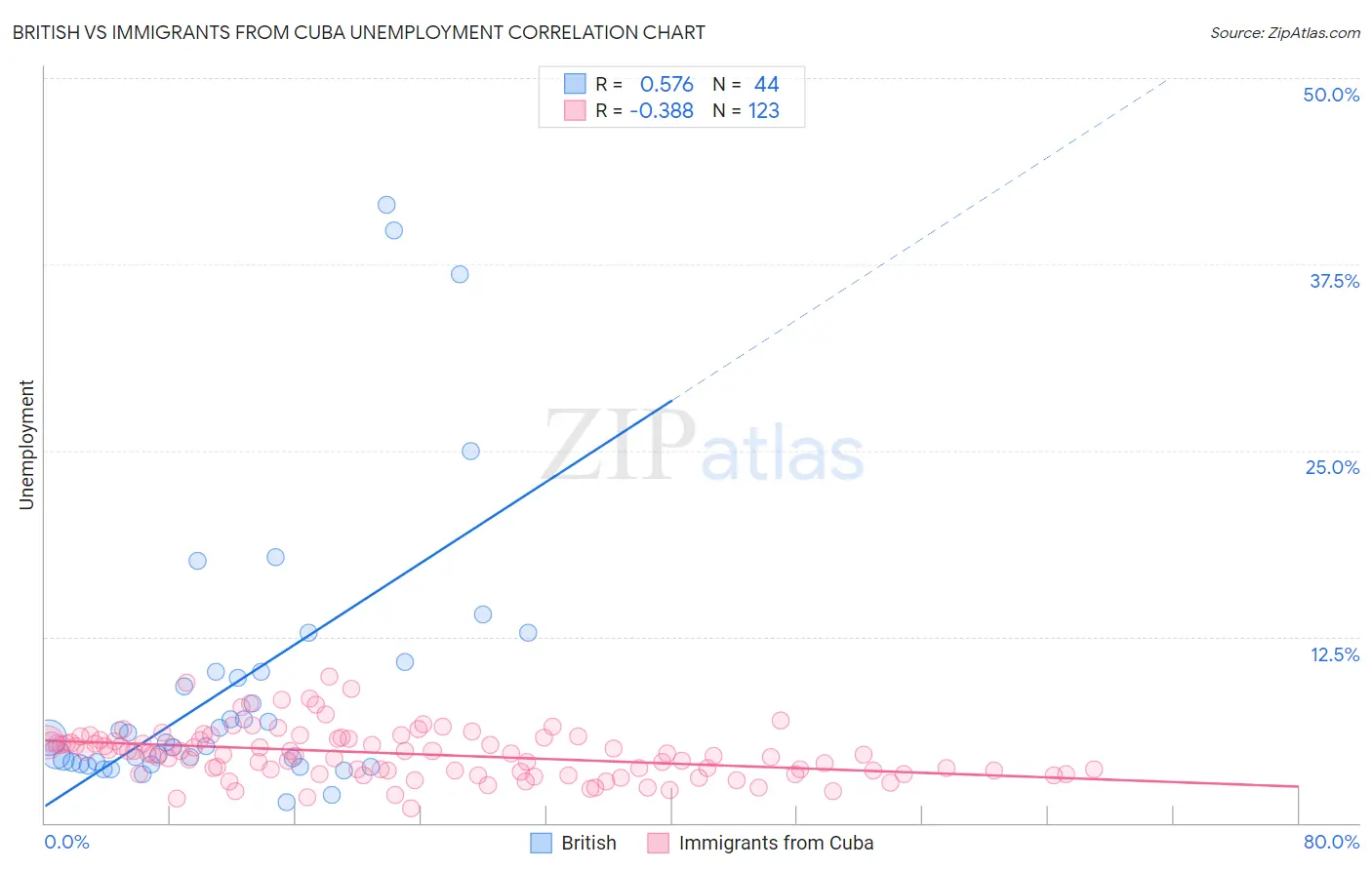 British vs Immigrants from Cuba Unemployment