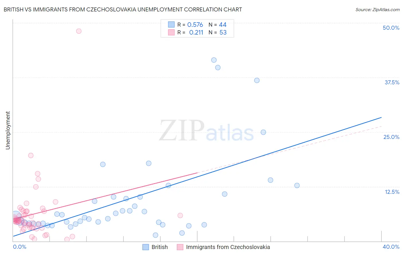 British vs Immigrants from Czechoslovakia Unemployment