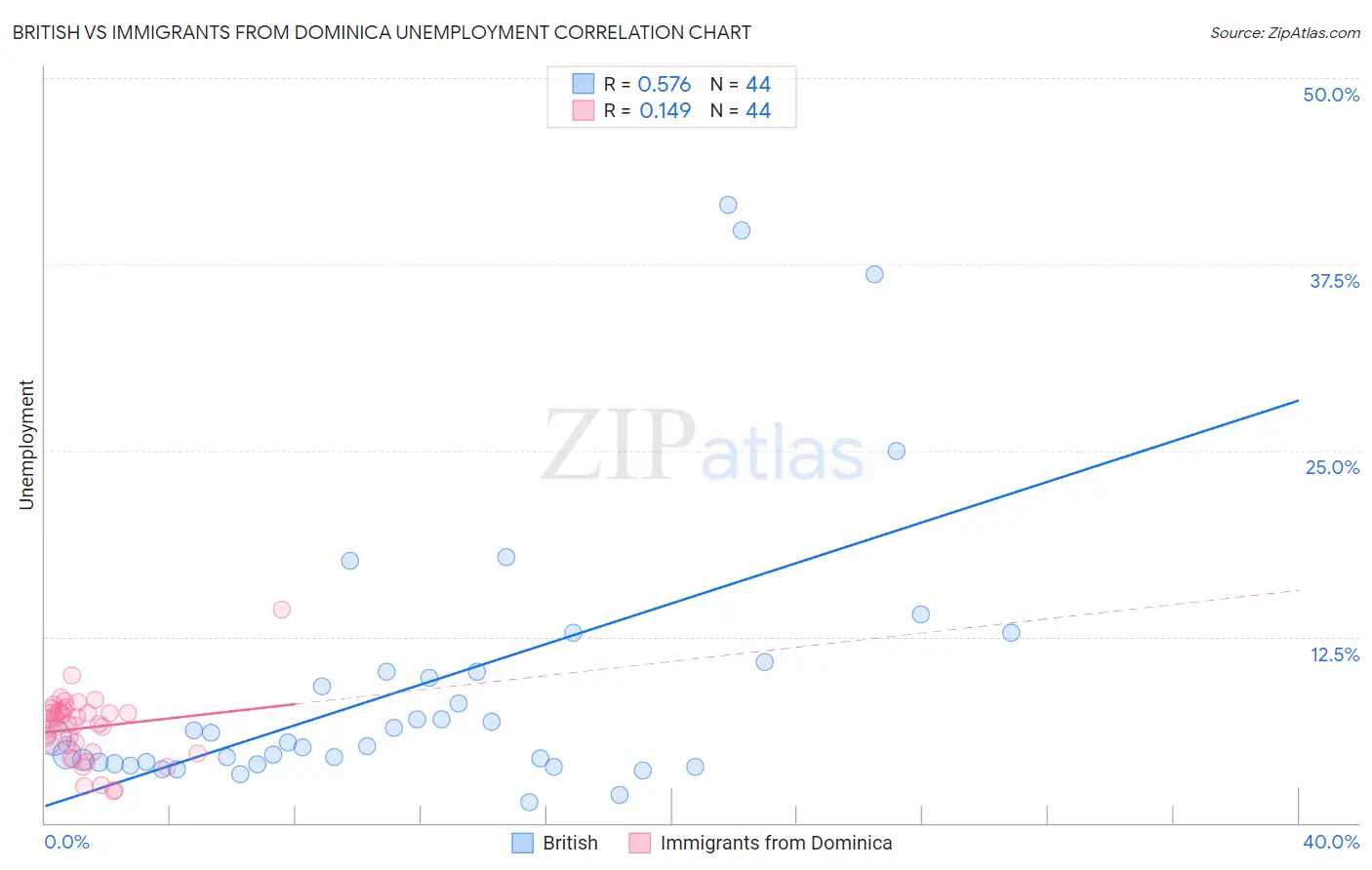 British vs Immigrants from Dominica Unemployment