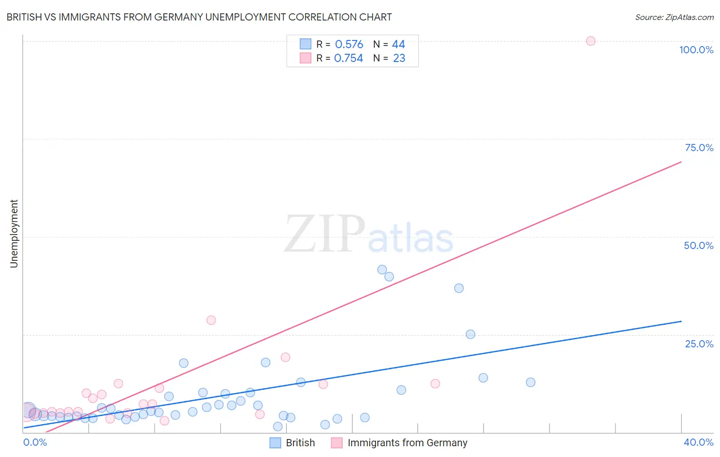 British vs Immigrants from Germany Unemployment