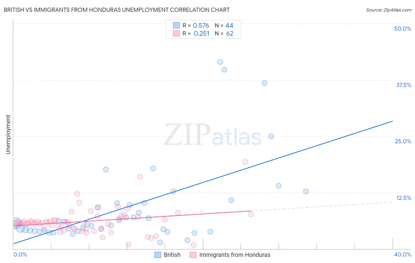 British vs Immigrants from Honduras Unemployment