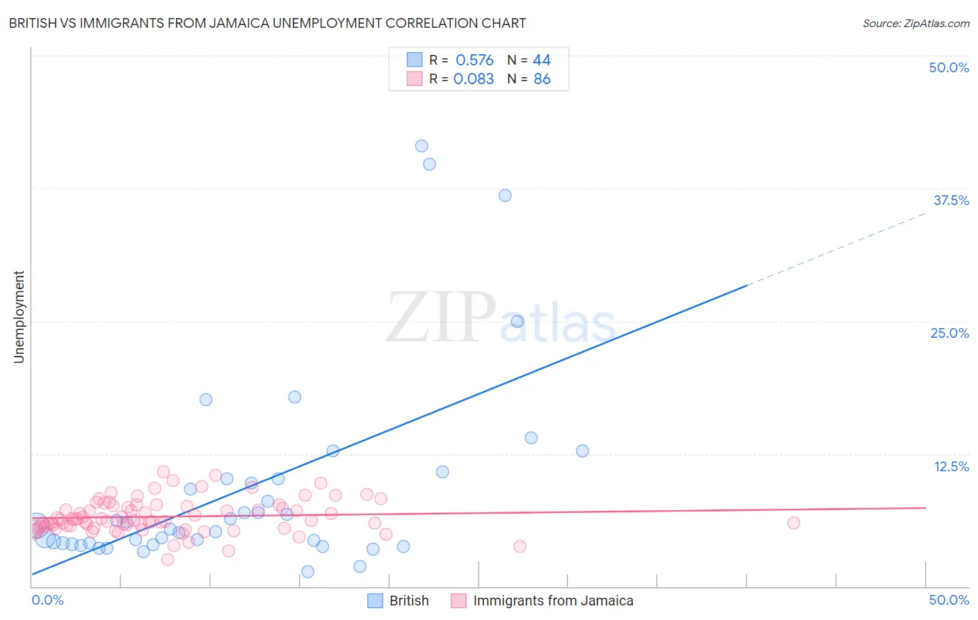 British vs Immigrants from Jamaica Unemployment