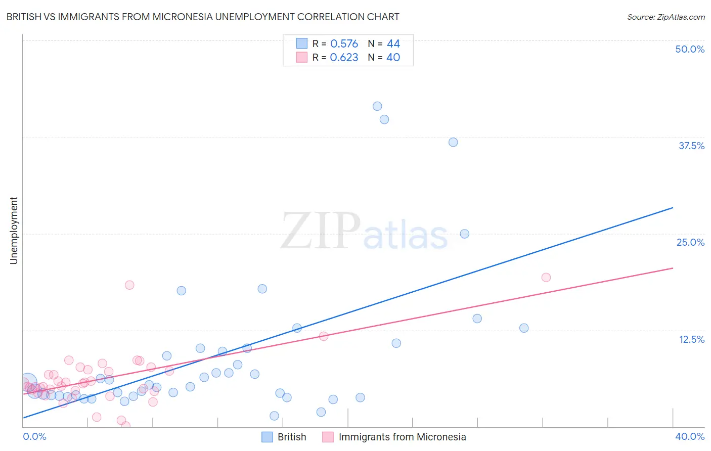 British vs Immigrants from Micronesia Unemployment