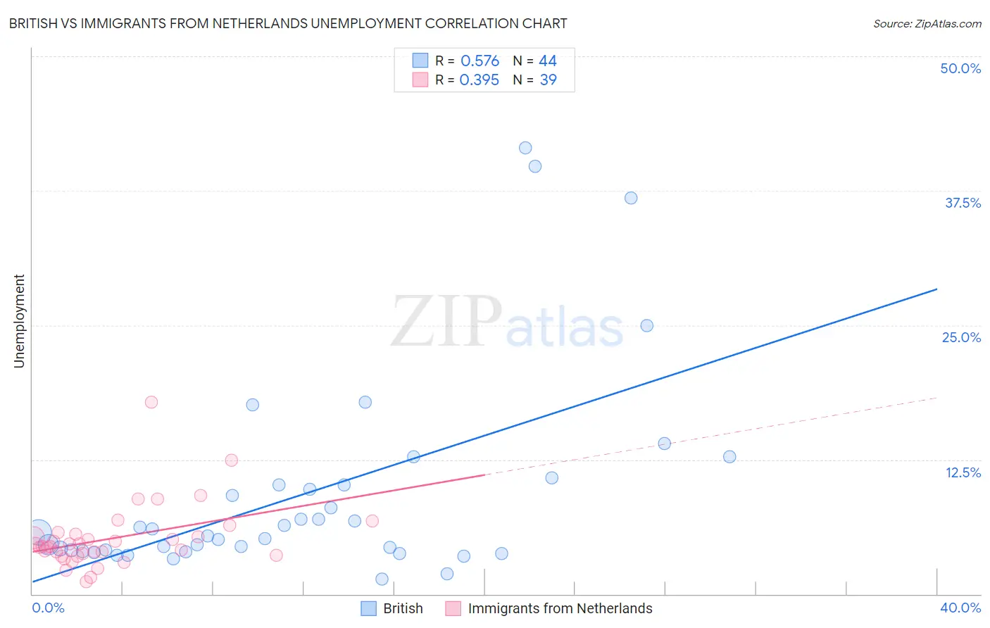 British vs Immigrants from Netherlands Unemployment