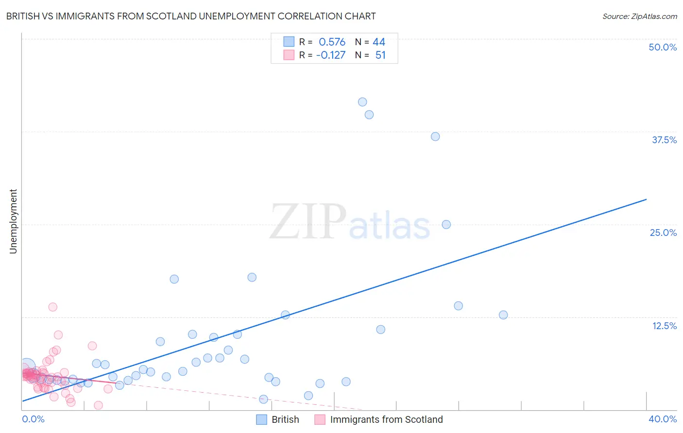 British vs Immigrants from Scotland Unemployment