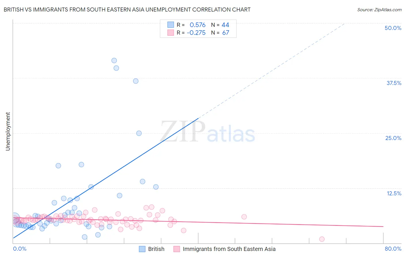 British vs Immigrants from South Eastern Asia Unemployment