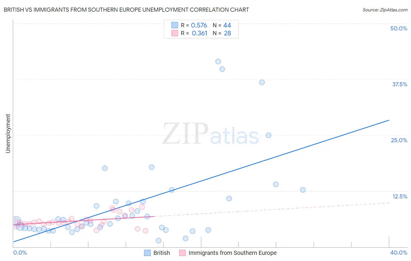 British vs Immigrants from Southern Europe Unemployment