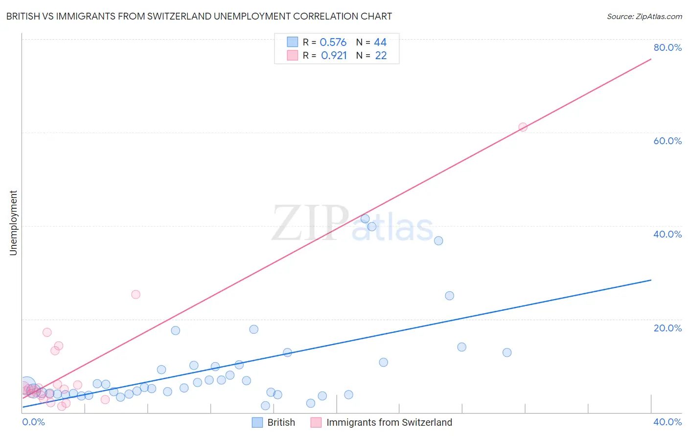 British vs Immigrants from Switzerland Unemployment