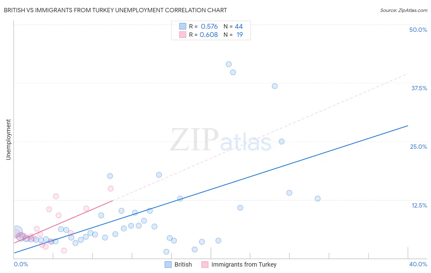 British vs Immigrants from Turkey Unemployment