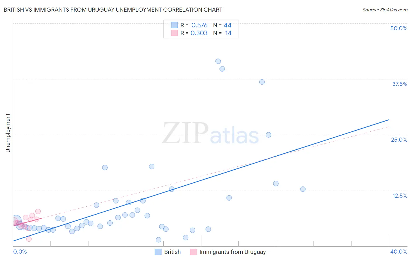 British vs Immigrants from Uruguay Unemployment