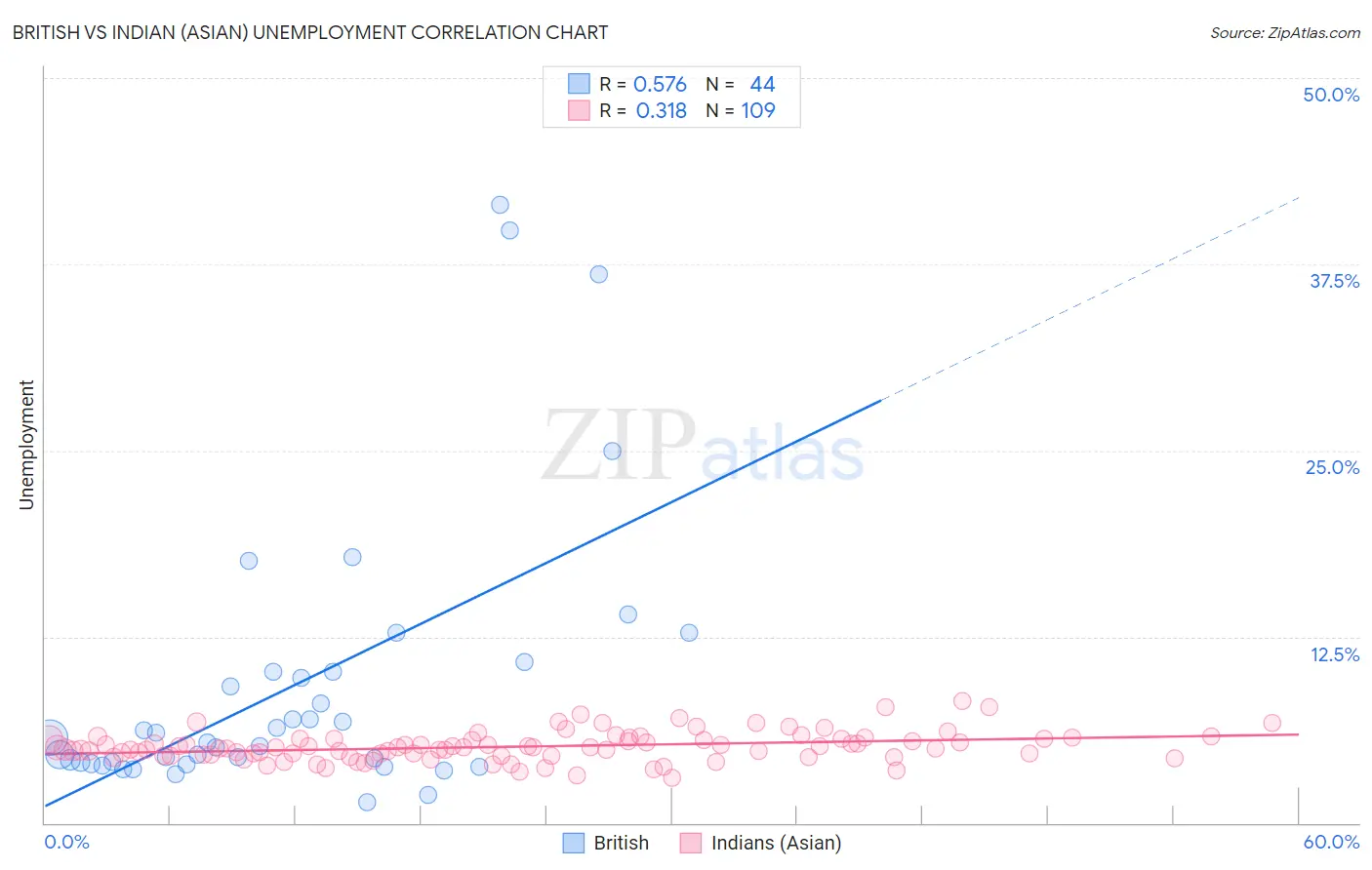 British vs Indian (Asian) Unemployment