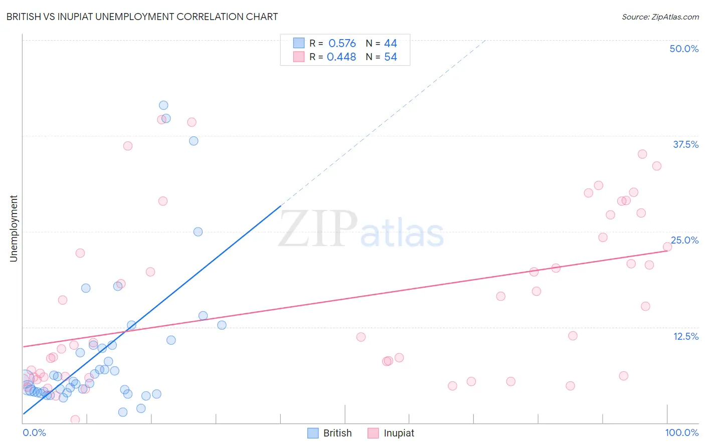 British vs Inupiat Unemployment