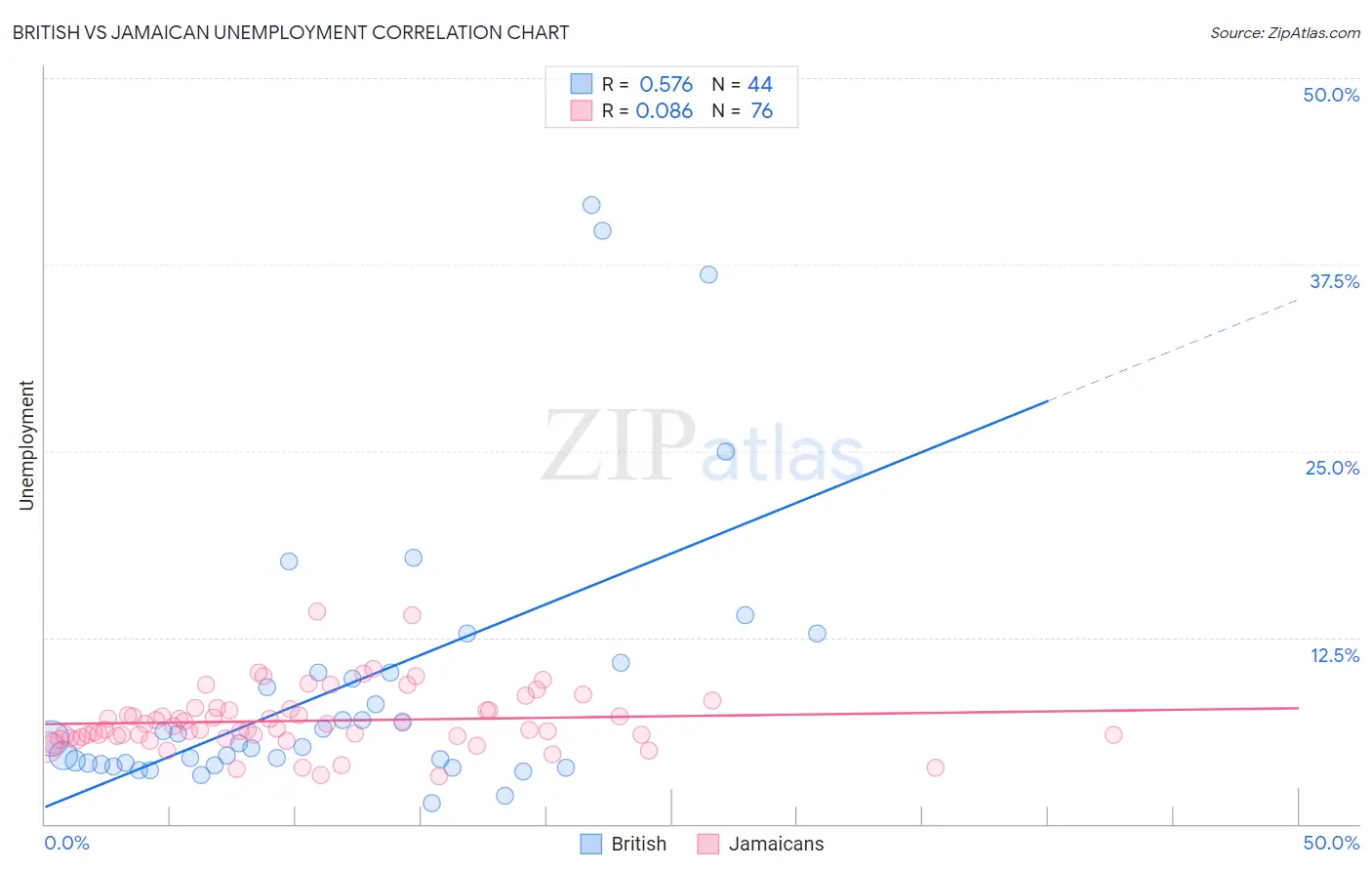 British vs Jamaican Unemployment