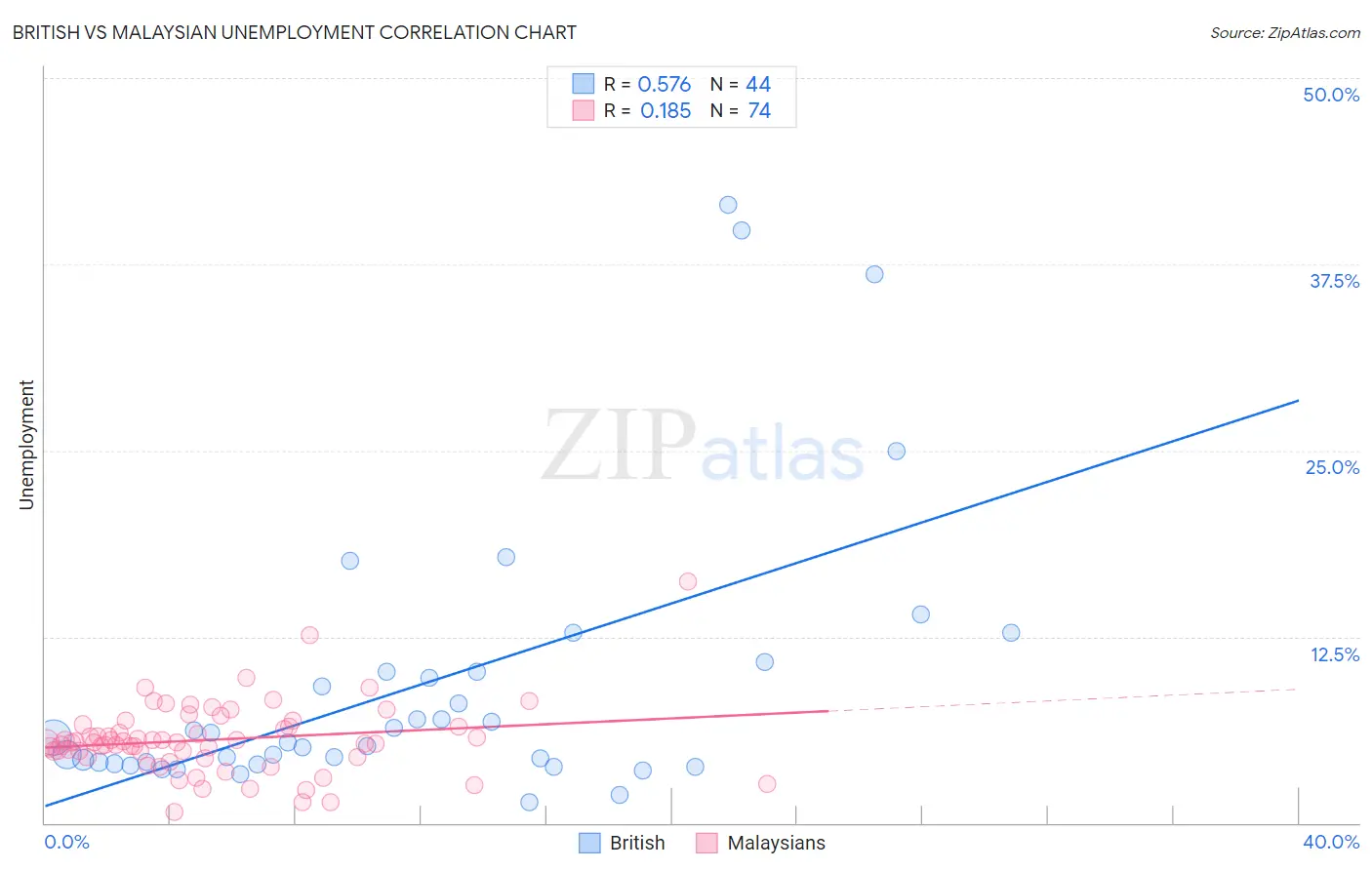 British vs Malaysian Unemployment