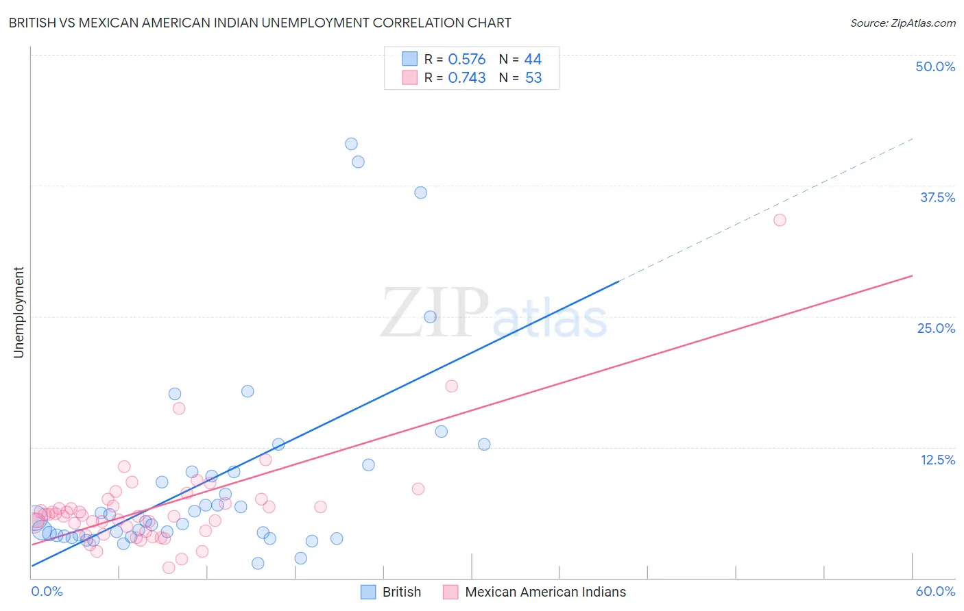 British vs Mexican American Indian Unemployment