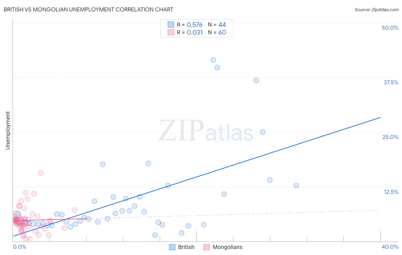 British vs Mongolian Unemployment