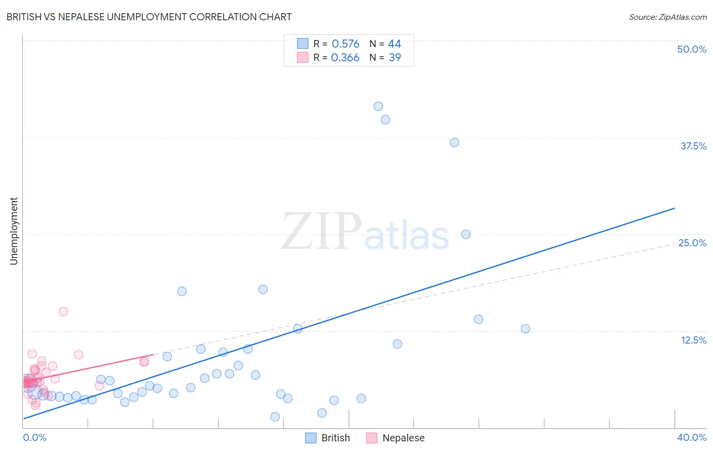 British vs Nepalese Unemployment