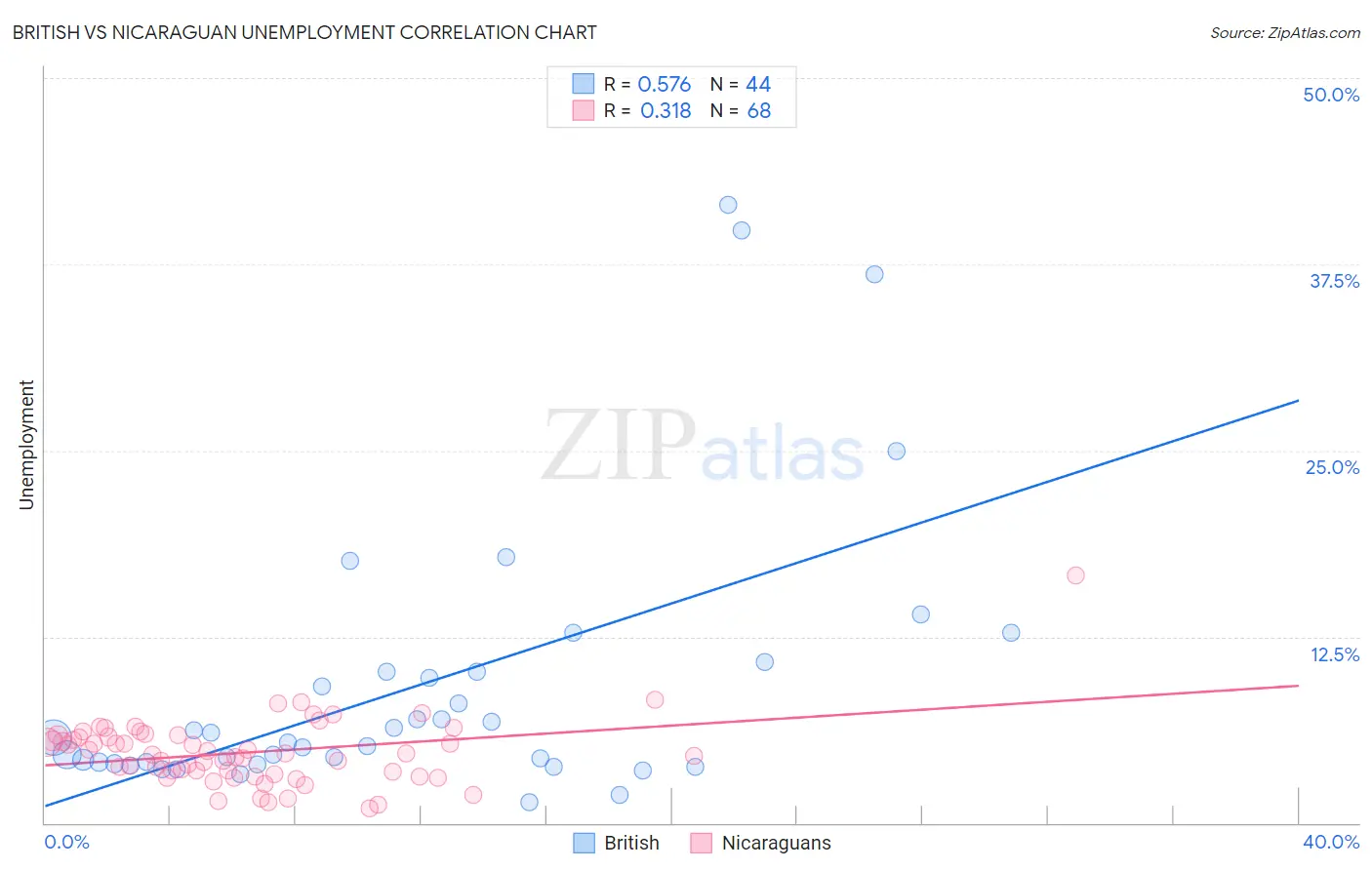 British vs Nicaraguan Unemployment